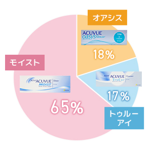 モイストとトゥルーアイとオアシスの違いをご存知ですか？それぞれのメリットを徹底比較！