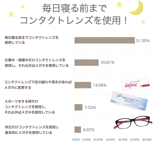 コンタクトレンズとメガネを使い分けているかのアンケート結果