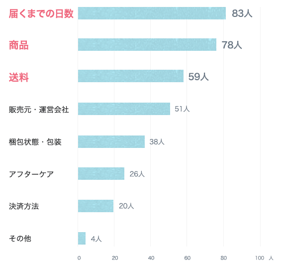 海外通販の利用で不安に感じることのアンケート結果のグラフ