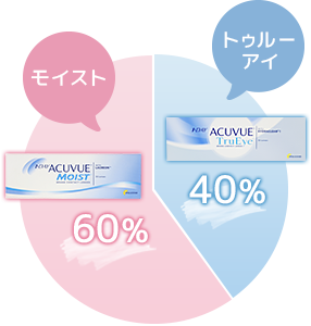 モイストとトゥルーアイ
