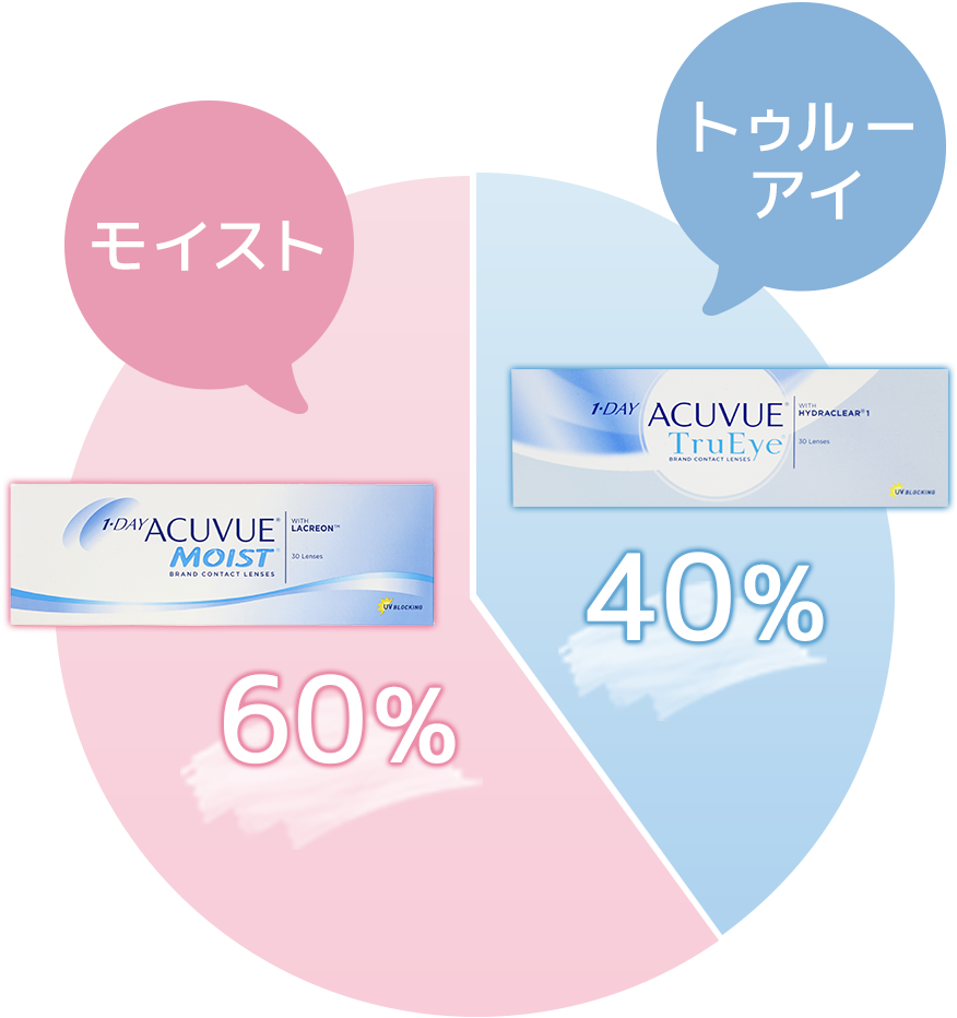 モイストとトゥルーアイの違いをご存知ですか Lenszero