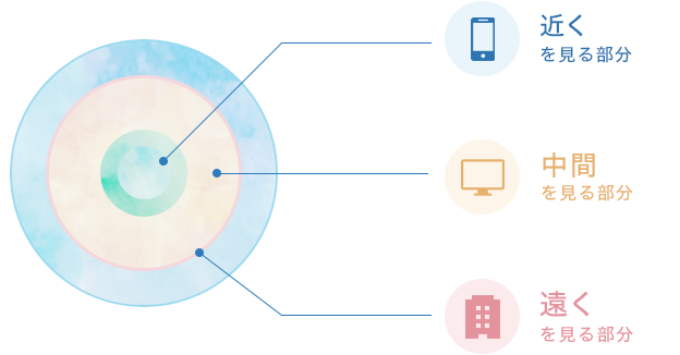 遠近両用コンタクトレンズの仕組み