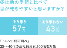 冬は他の季節と比べて目が乾きやすいと思いますか？
