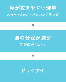涙が乾きやすい環境などでドライアイに！