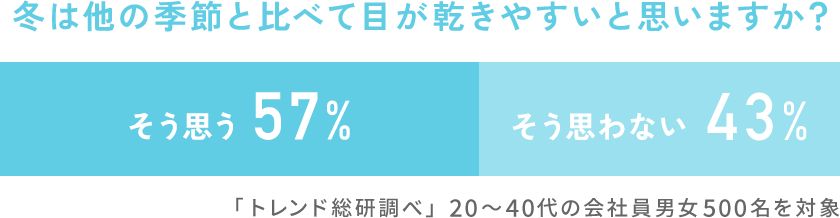 冬は他の季節と比べて目が乾きやすいと思いますか？