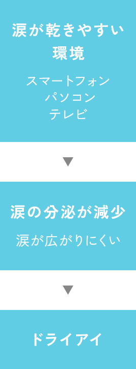 涙が乾きやすい環境などでドライアイに！