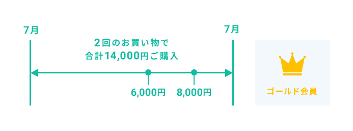 ゴールド会員