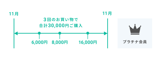 プラチナ会員