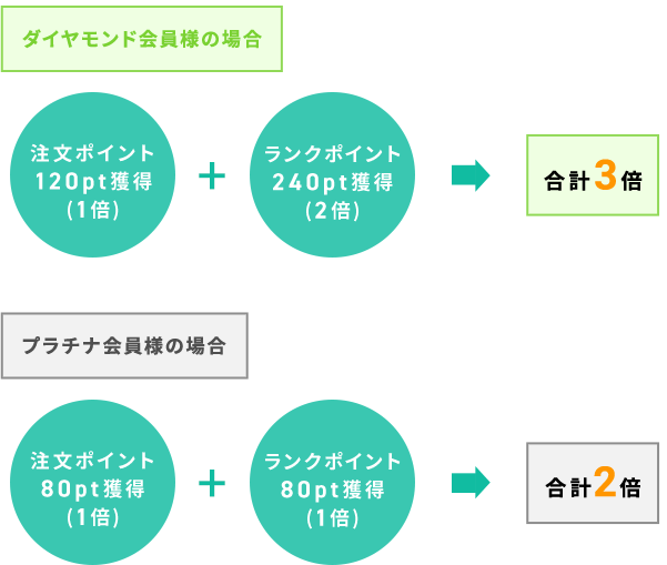 ポイントのタイムライン