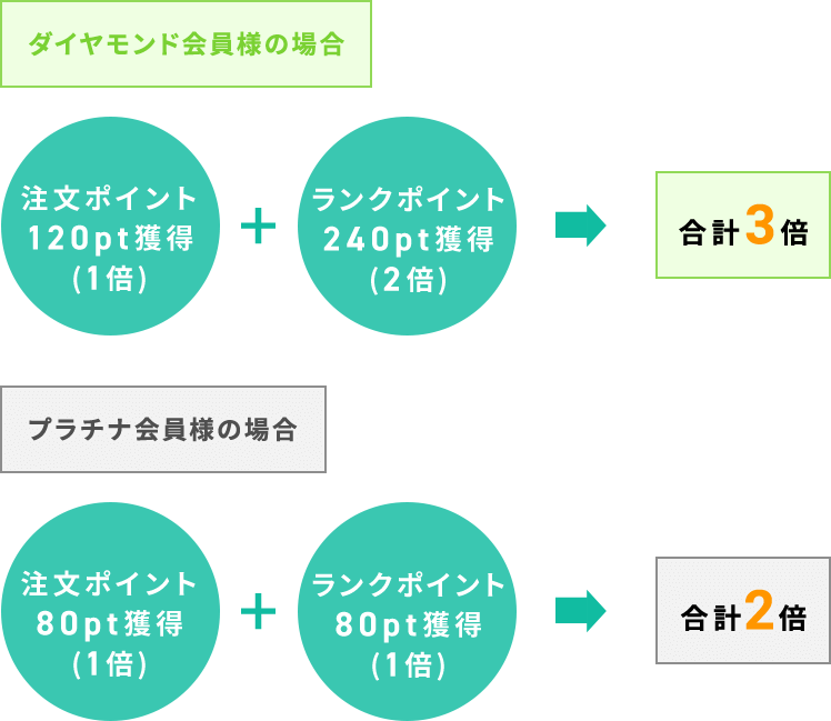 レンズゼロ会員ランク制度についてコンタクトレンズ通販の