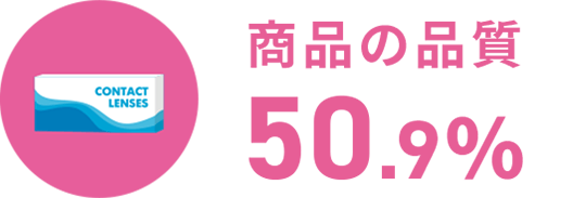 商品の品質50.9％