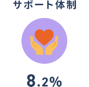 サポート体制8.2％