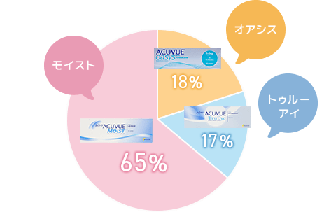 モイストとトゥルーアイ