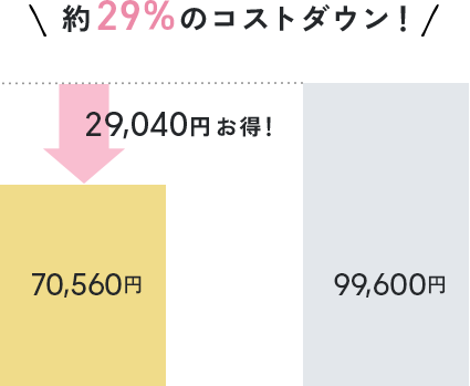 約33%のコストダウン！