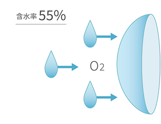 高含水レンズ