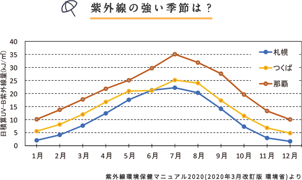 紫外線の強い季節は？グラフ