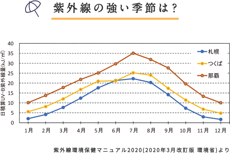紫外線の強い季節は?グラフ
